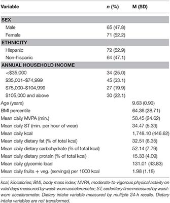 Frontiers | Objectively-Measured Physical Activity And Sedentary Time ...